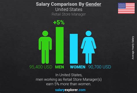 Store Manager Salaries in the United St